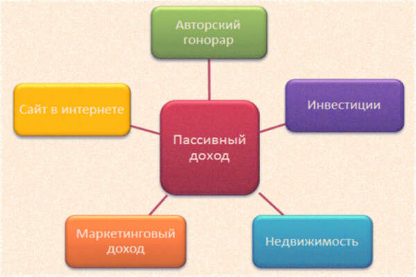 Создать 5 источников пассивного дохода