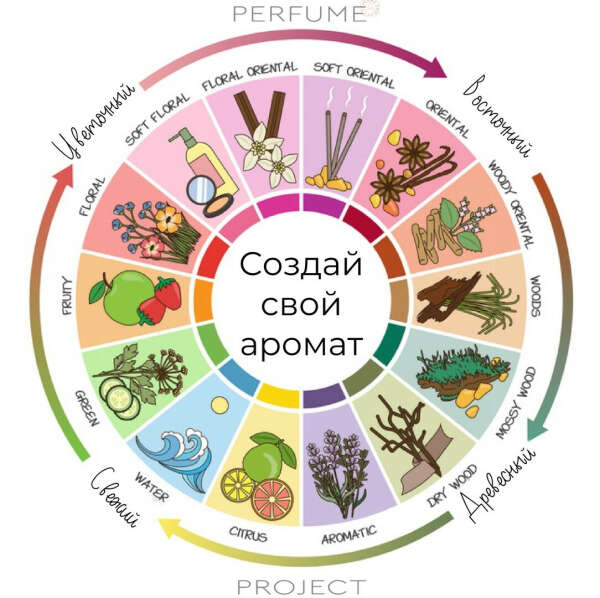 Мастер-класс по созданию духов